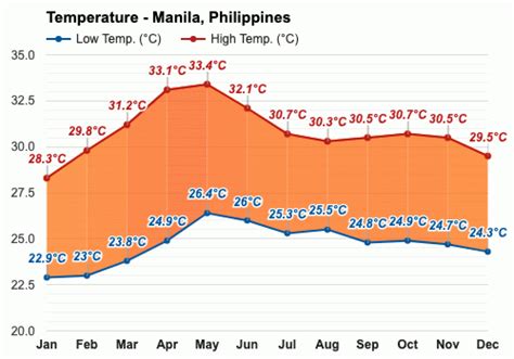 what month is summer philippines|Yearly & Monthly weather .